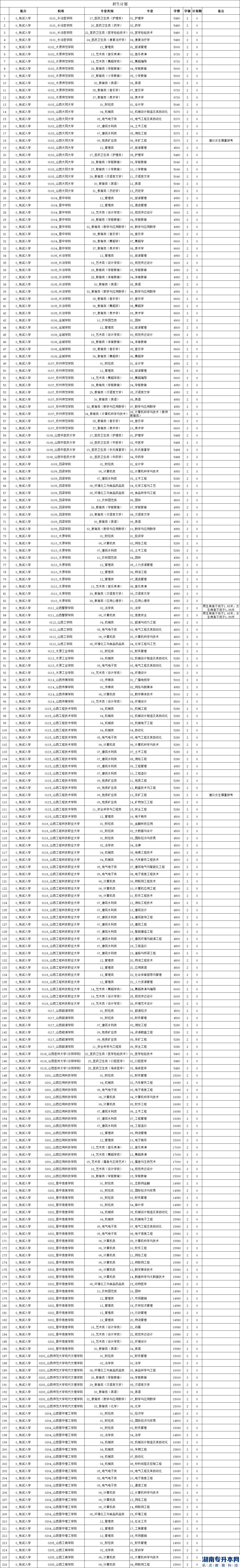 山西专升本免试入学及退役士兵免文化课2023年招生人数(图2)