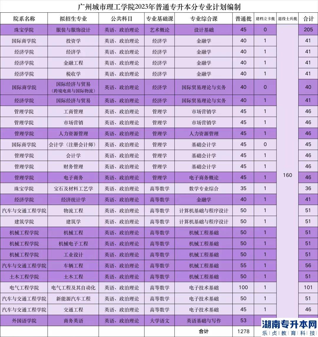 广州城市理工学院2023年专升本招生计划(图2)