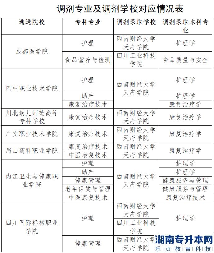 2023年成都医学院专升本调剂专业及调剂学校对应情况表(图2)