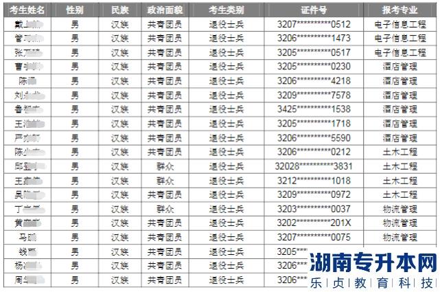 2023年南通理工学院五年一贯制高职“专转本”退役士兵免于职业技能考查名单(图2)