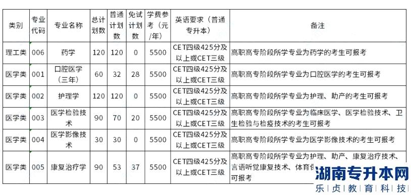 杭州医学院2023年专升本招生专业已公布(图2) 杭州医学院2023年专升本招生专业已公布