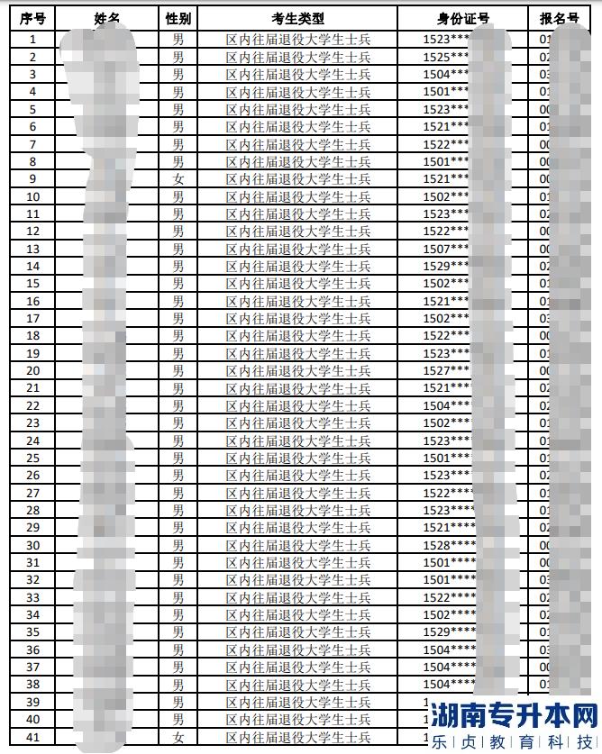内蒙古2023年退役大学生士兵专升本免试招生通过资格审核考生名单(第一批)(图2) 内蒙古2023年退役大学生士兵专升本免试招生通过资格审核考生名单(第一批)(图2)