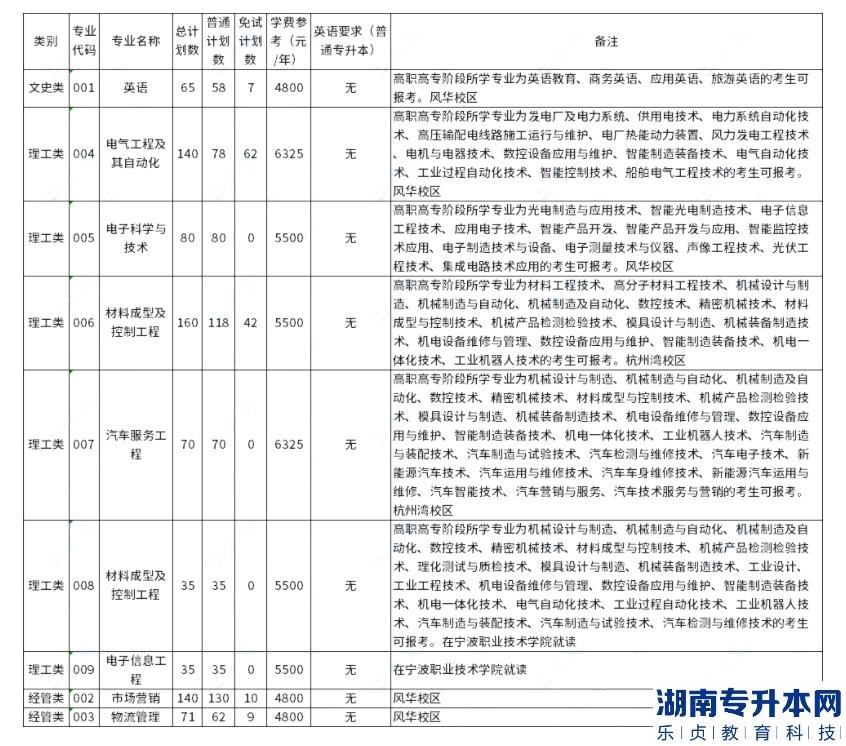 宁波工程学院2023年专升本招生专业已公布