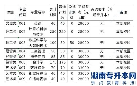 宁波财经学院2023年专升本招生专业已公布
