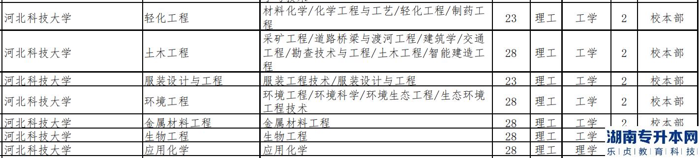 2023年河北科技大学专升本招生计划(图3)