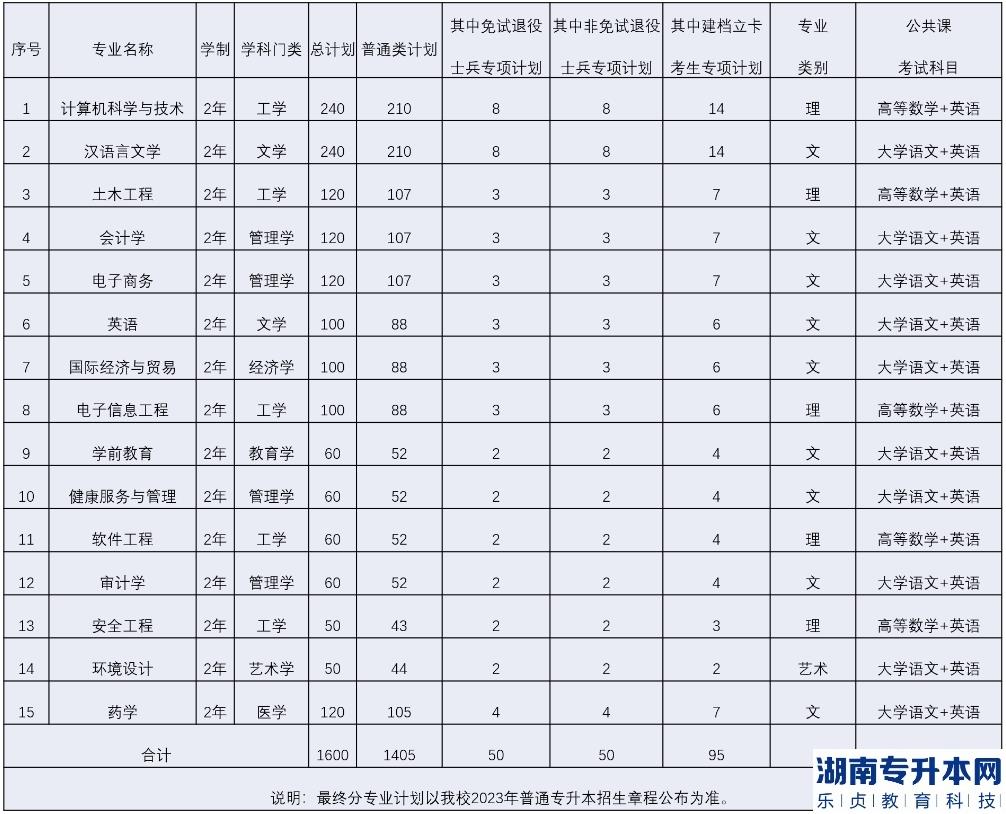 安徽新华学院2023年专升本分专业招生计划一览表(图2)