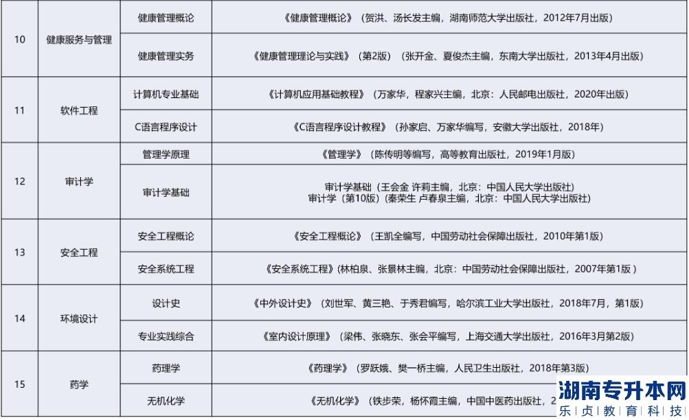 2023年安徽新华学院专升本招生专业参考教材一览表(图3)