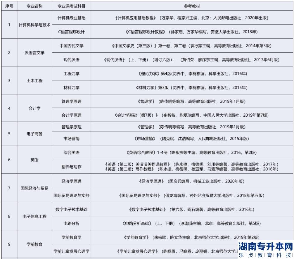 2023年安徽新华学院专升本招生专业参考教材一览表(图2)