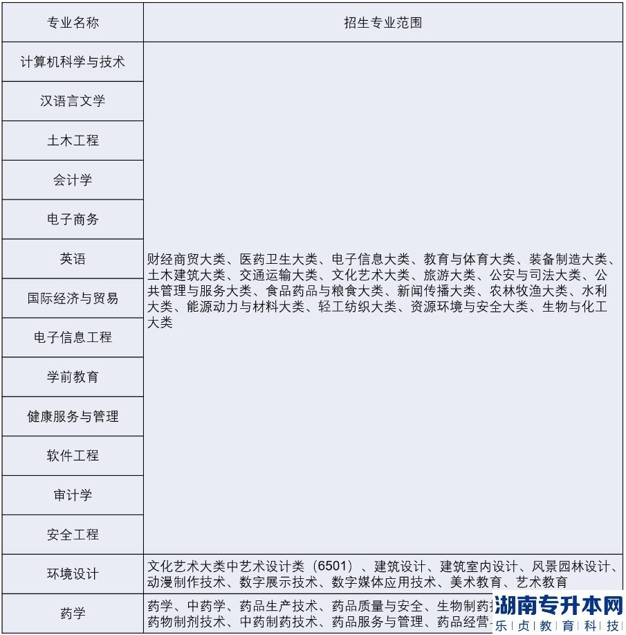 2023年安徽新华学院普通专升本招生专业及范围(图2)