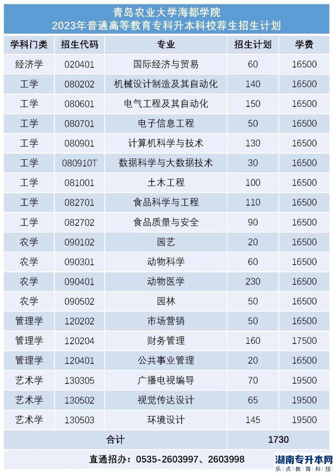 青岛农业大学海都学院2023年专升本招生计划专业及学费(图2)