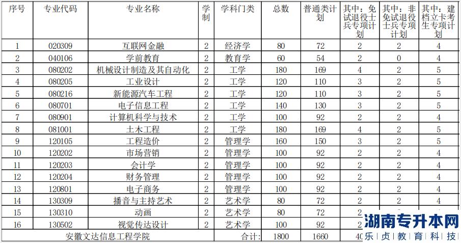 2023年安徽文达信息工程学院专升本招生计划(图2)
