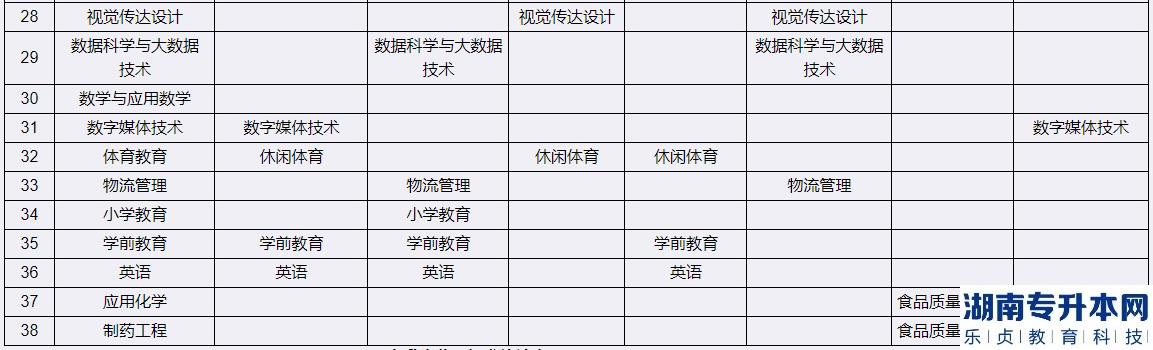 2023年宜宾学院专升本招生专业及可调剂院校(图3)
