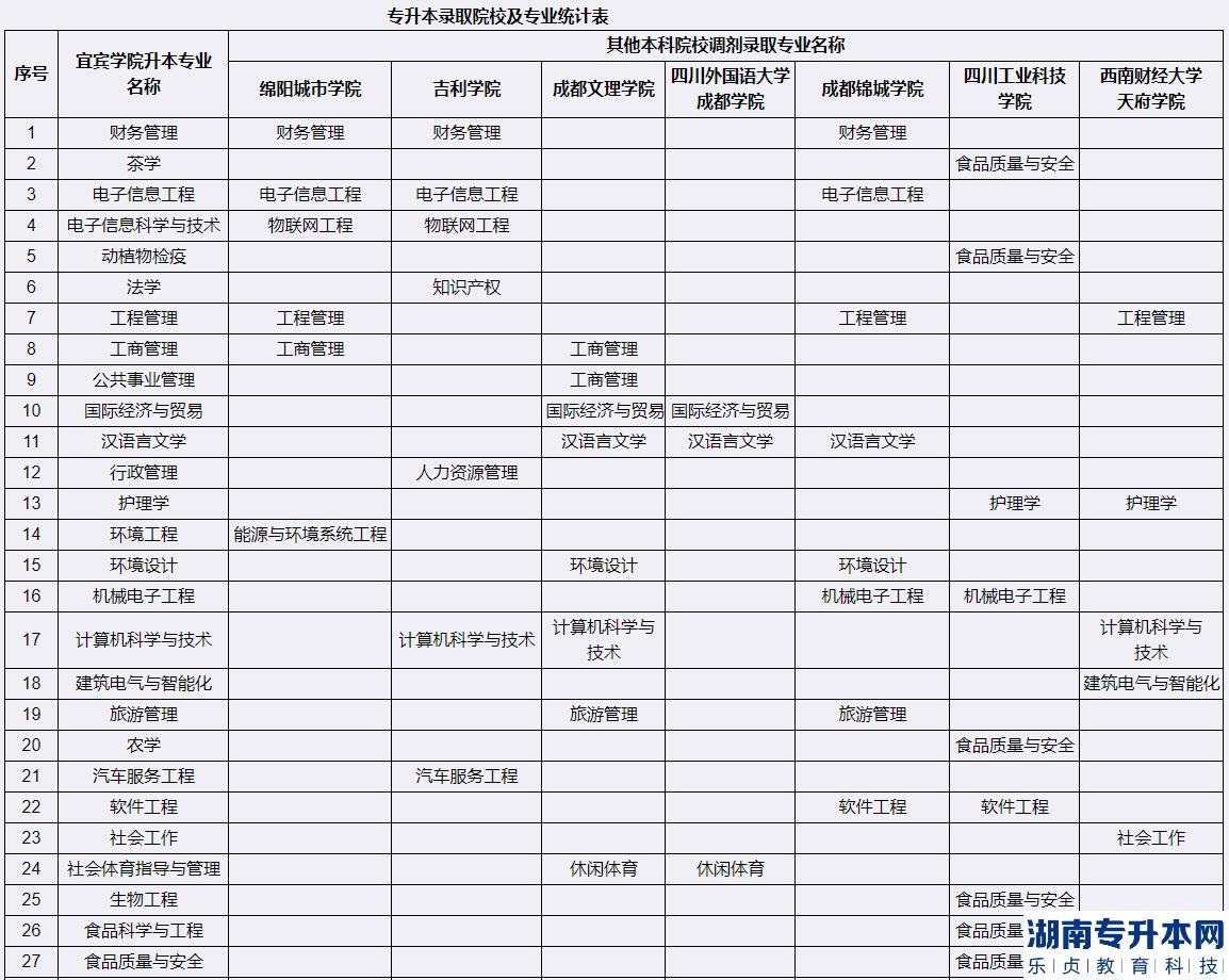 2023年宜宾学院专升本招生专业及可调剂院校(图2)