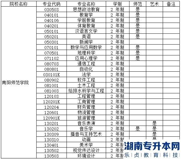 南阳师范学院2023年专升本招生专业(图2)