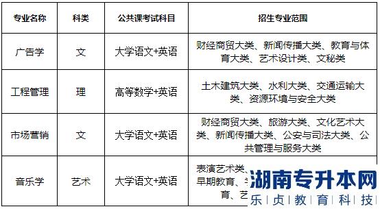 2023年蚌埠学院专升本新增招生专业有哪些(图2)