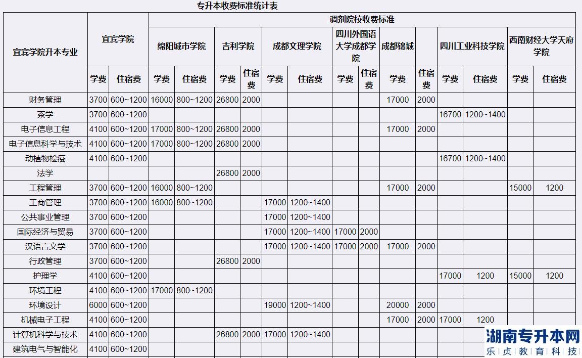 2023年宜宾学院专升本专业收费标准统计表(含调剂院校)(图2)