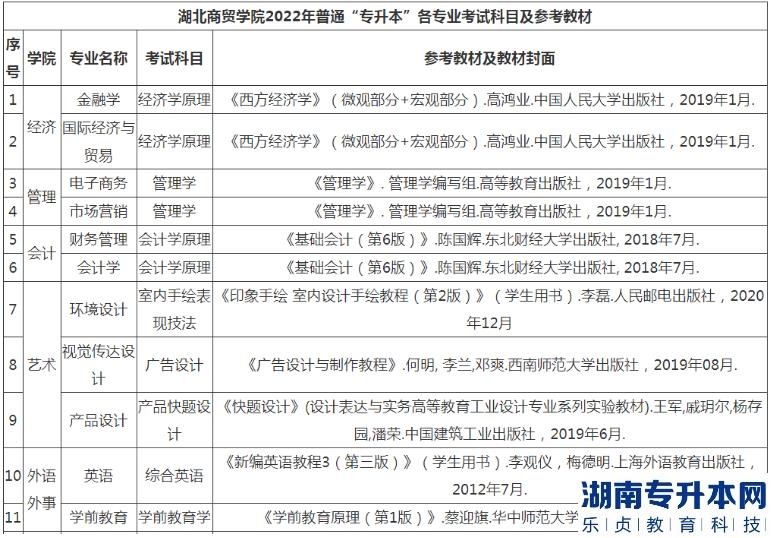2023年湖北商贸学院专升本专业有哪些(图2)