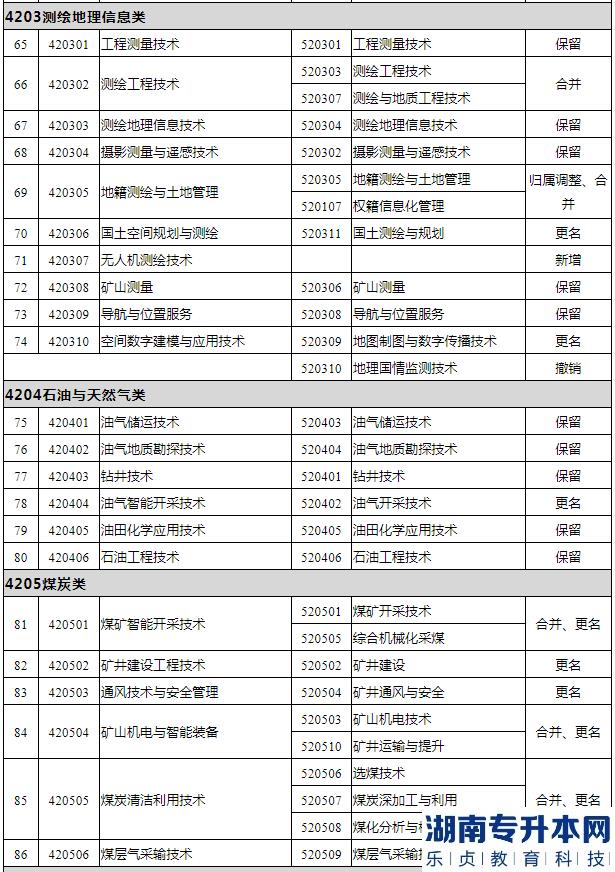 专升本专科专业所属专业大类怎么查？(图5)