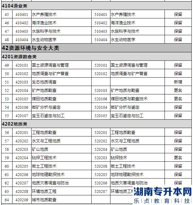 专升本专科专业所属专业大类怎么查？(图4)