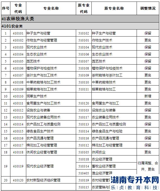 专升本专科专业所属专业大类怎么查？(图2)