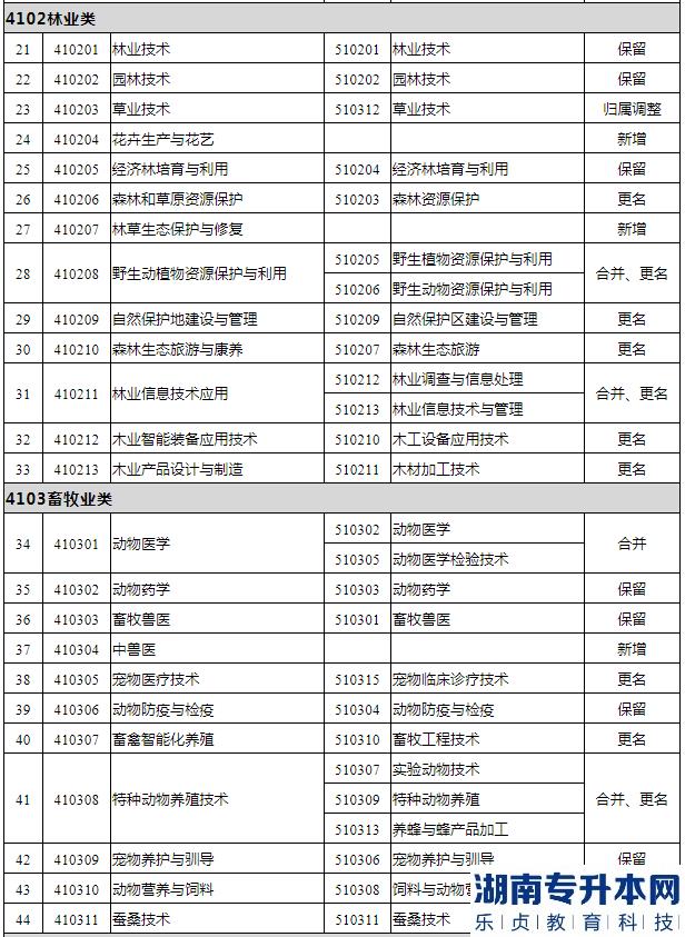 专升本专科专业所属专业大类怎么查？(图3)