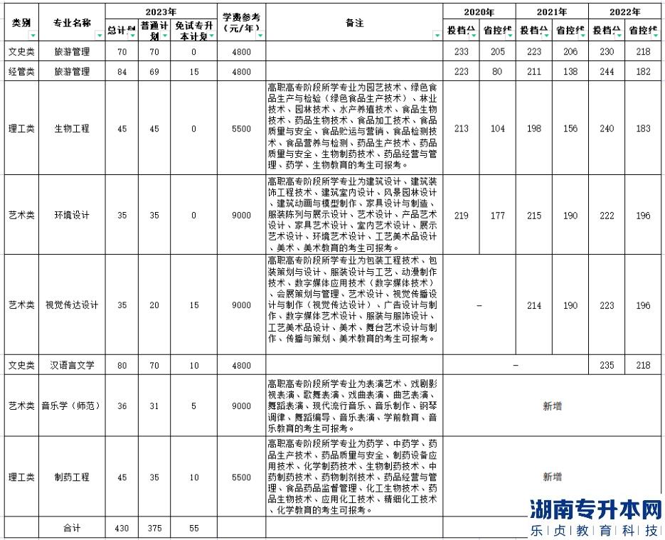 湖州师范学院2023年专升本招生人数及往年录取分数线(图2)