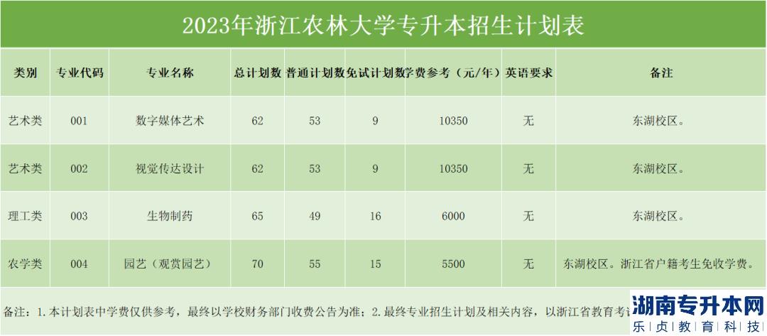 2023年浙江农林大学专升本招生计划及历年录取分数(图2)