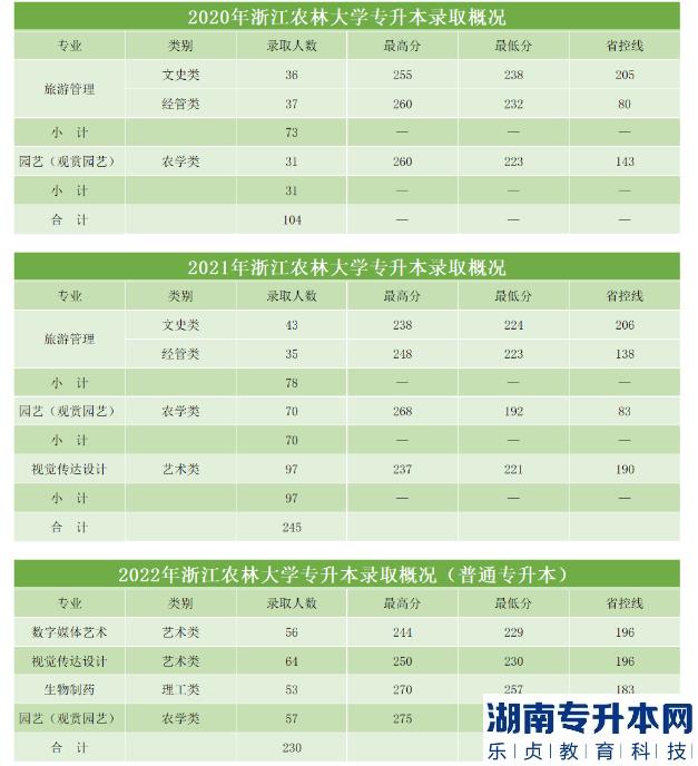 2023年浙江农林大学专升本招生计划及历年录取分数(图3)