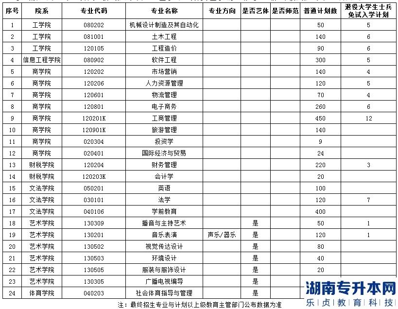 2023年郑州工商学院专升本招生计划(图2)