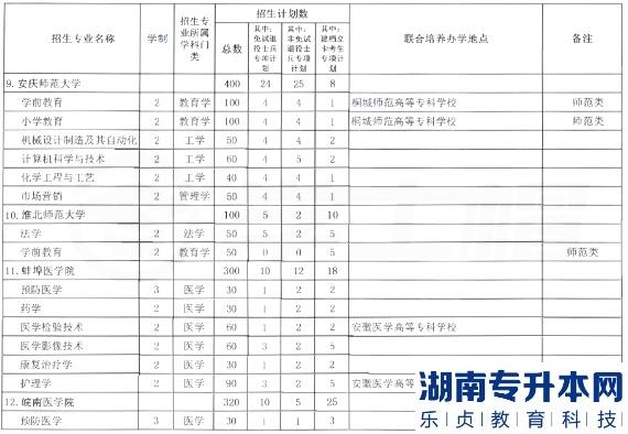 安徽省2023年专升本分校分专业招生计划表(图7)