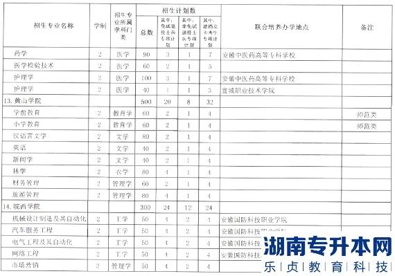 安徽省2023年专升本分校分专业招生计划表(图8)