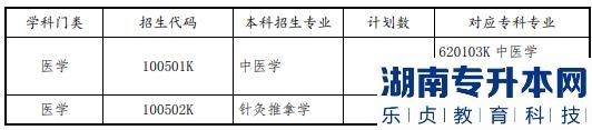 山东中医药大学2023年专升本招生计划专业(图2)