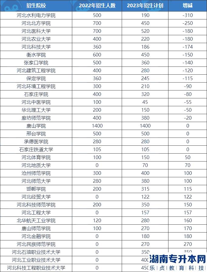 2023年河北专升本公办院校的招生人数(图2)