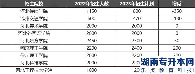 河北2023年专升本民办院校招生人数(图2)