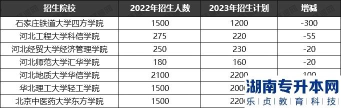河北2023年专升本独立院校招生人数(图2)