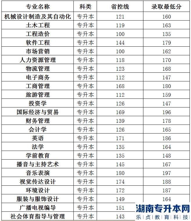 2022年郑州工商学院专升本录取分数线(图2)