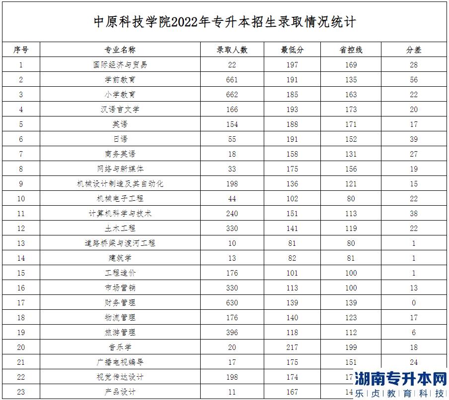 2022年中原科技学院专升本录取分数线(图2)