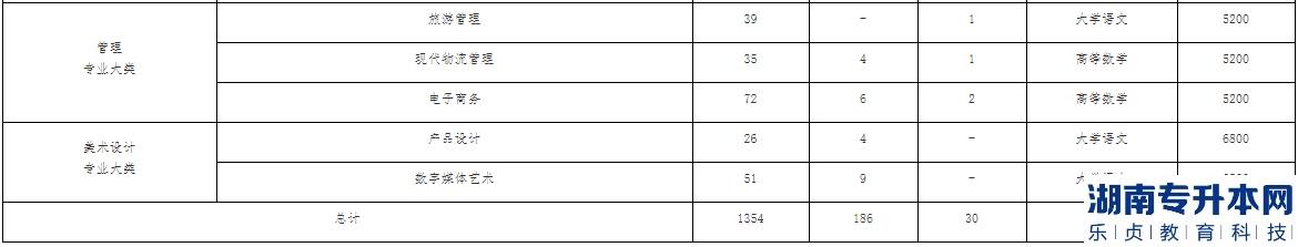 2023年南京工业职业技术大学专转本招生计划(图3)