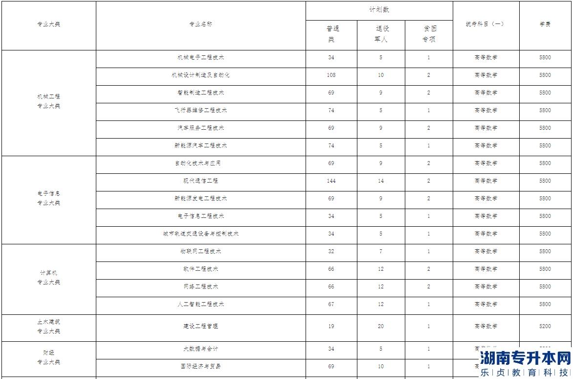 2023年南京工业职业技术大学专转本招生计划(图2)