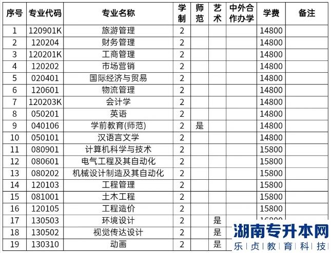 郑州商学院2023年专升本专业及收费情况(图2)