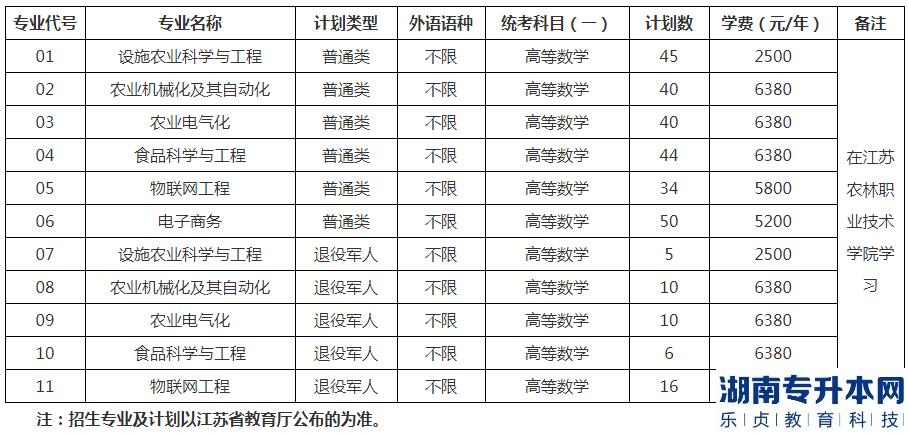 2023年江苏大学专转本招生计划(图2)