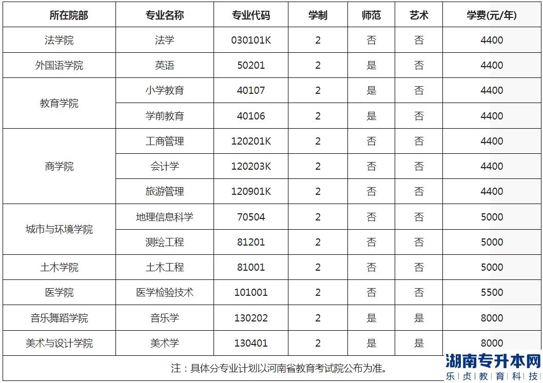 2023年许昌学院专升本招生专业统计表(图2)