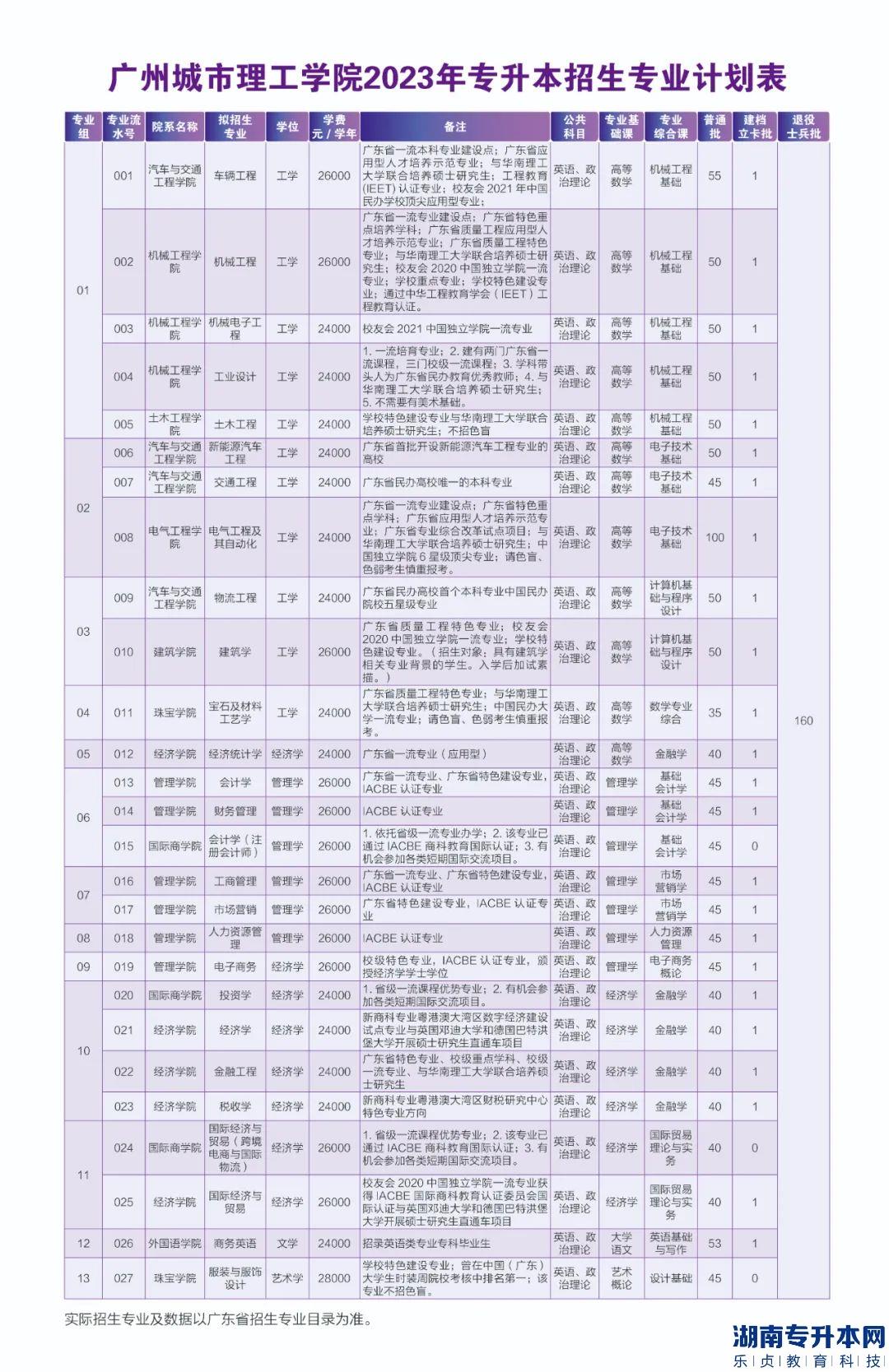2023年广州城市理工学院专升本招生计划(图2)