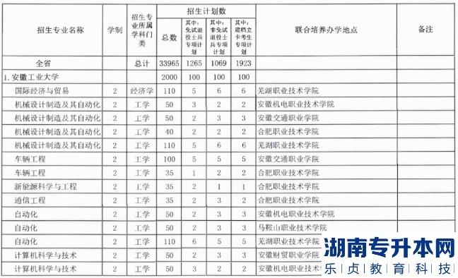 2023年安徽工业大学专升本招生计划(图2)