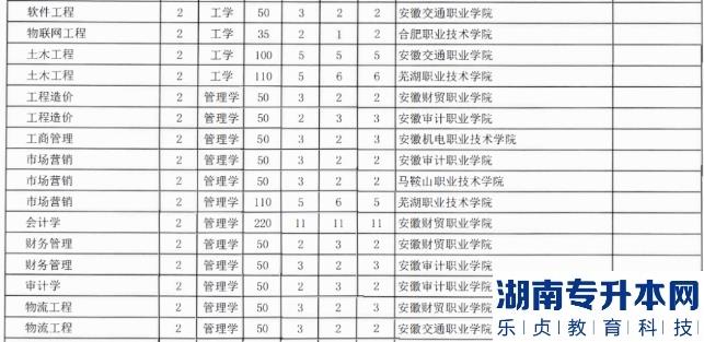 2023年安徽工业大学专升本招生计划(图3)