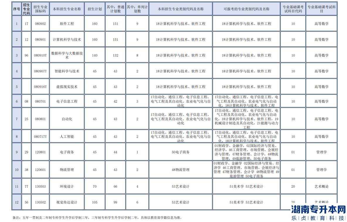 哈尔滨信息工程学院2023年专升本招生计划(图2)