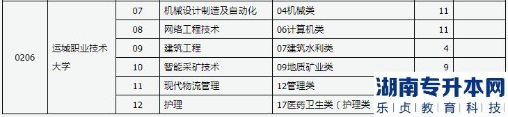 山西2023年专升本退役大学生土兵免文化课考试征集志愿公告(图7)