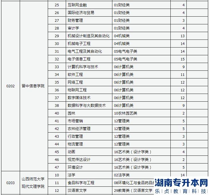 山西2023年专升本退役大学生土兵免文化课考试征集志愿公告(图5)