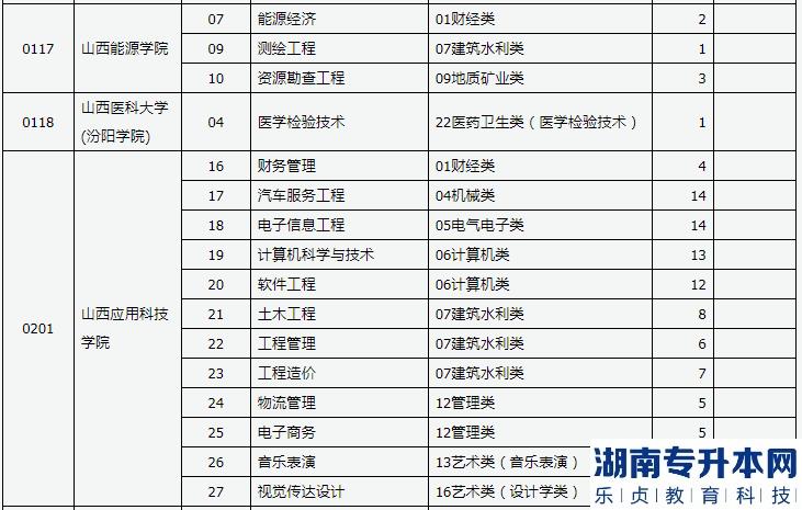 山西2023年专升本退役大学生土兵免文化课考试征集志愿公告(图4)