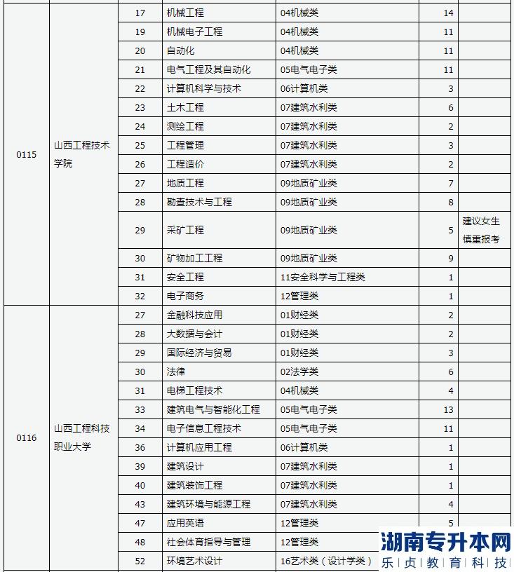 山西2023年专升本退役大学生土兵免文化课考试征集志愿公告(图3)